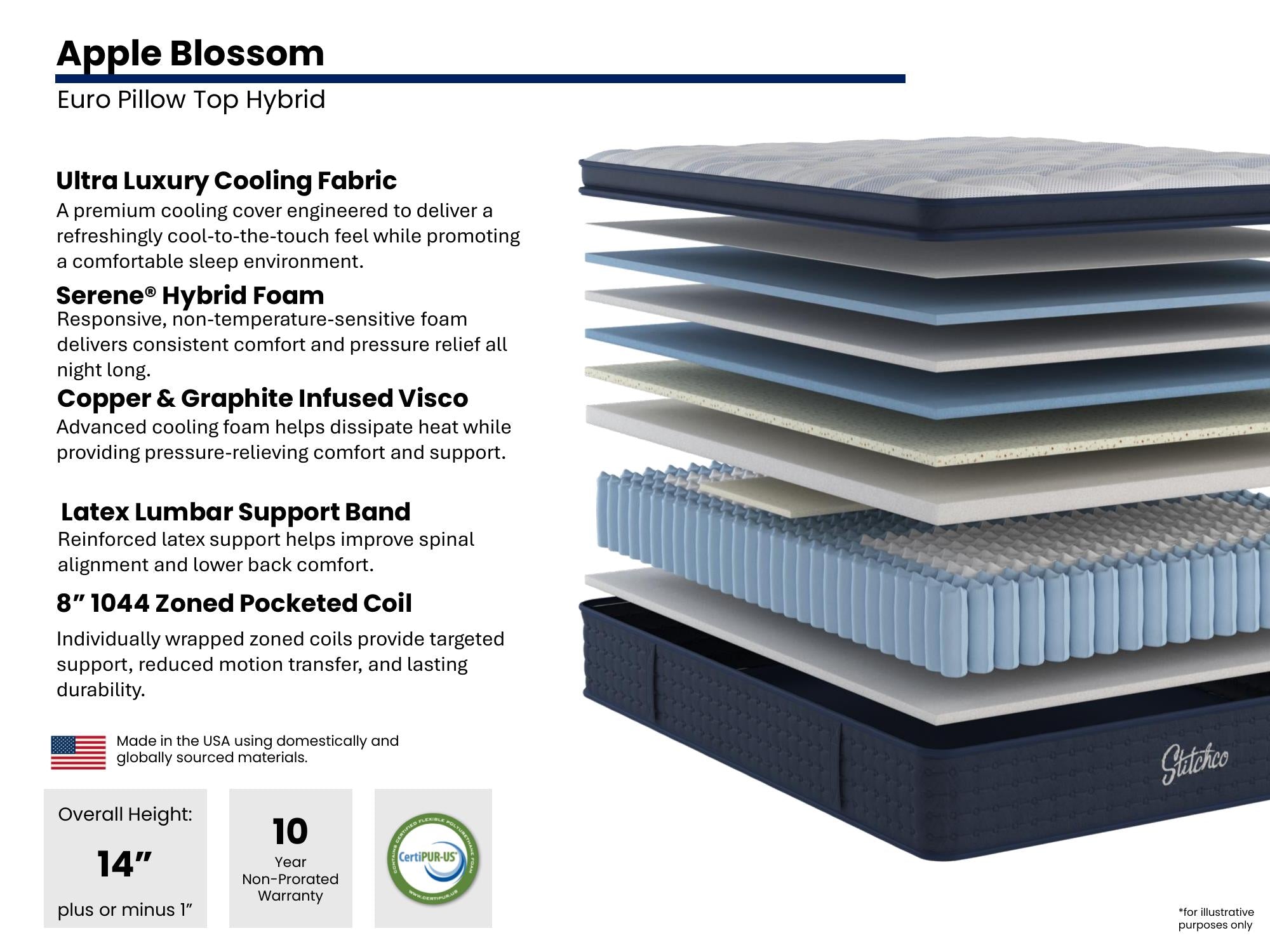 The Apple Blossom Mattress — construction spec card
