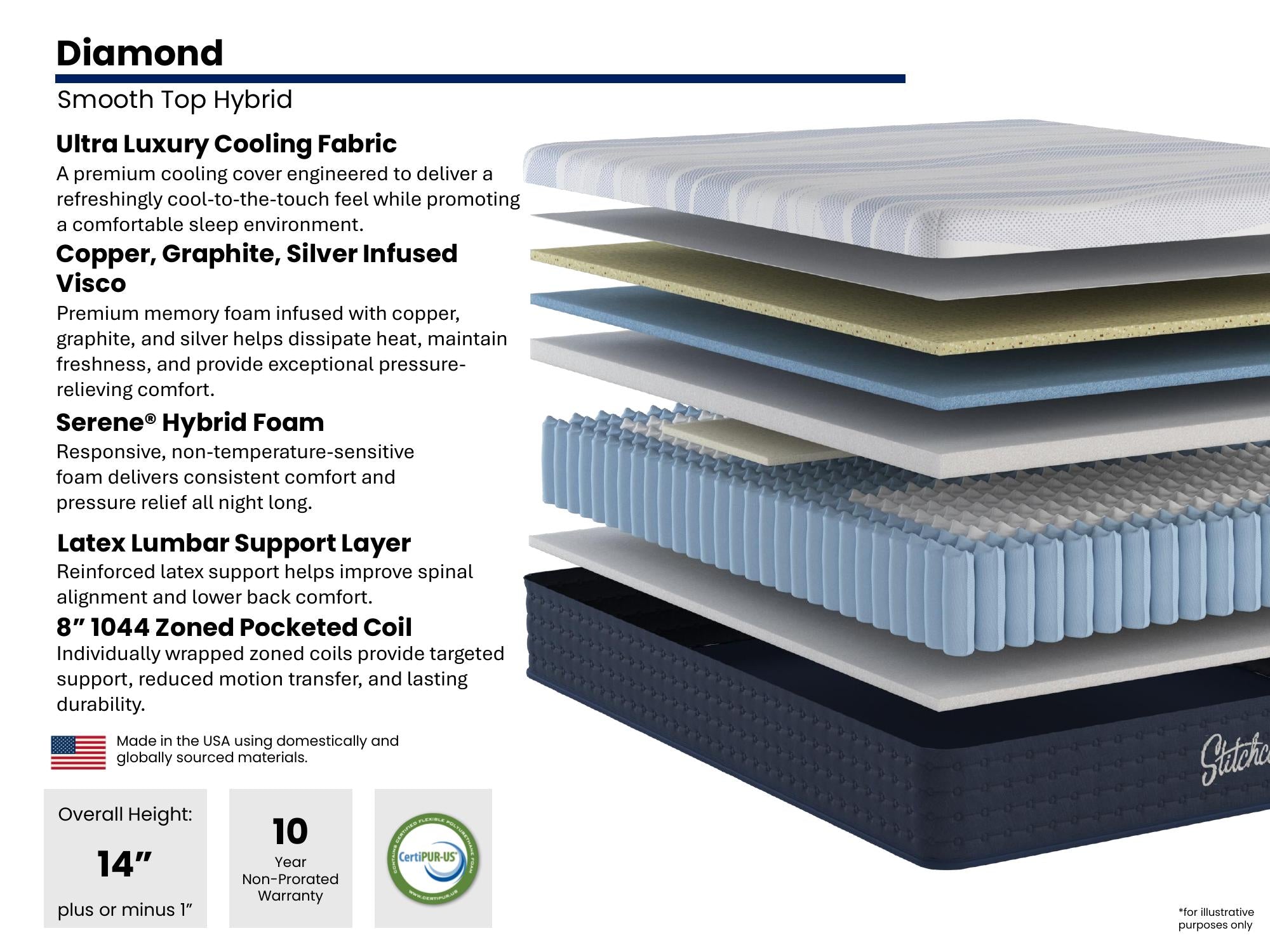 The Diamond Mattress — construction spec card
