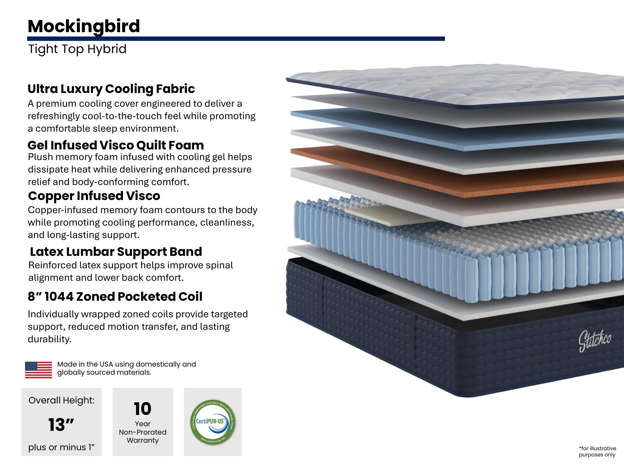 The Mockingbird Mattress — construction spec card